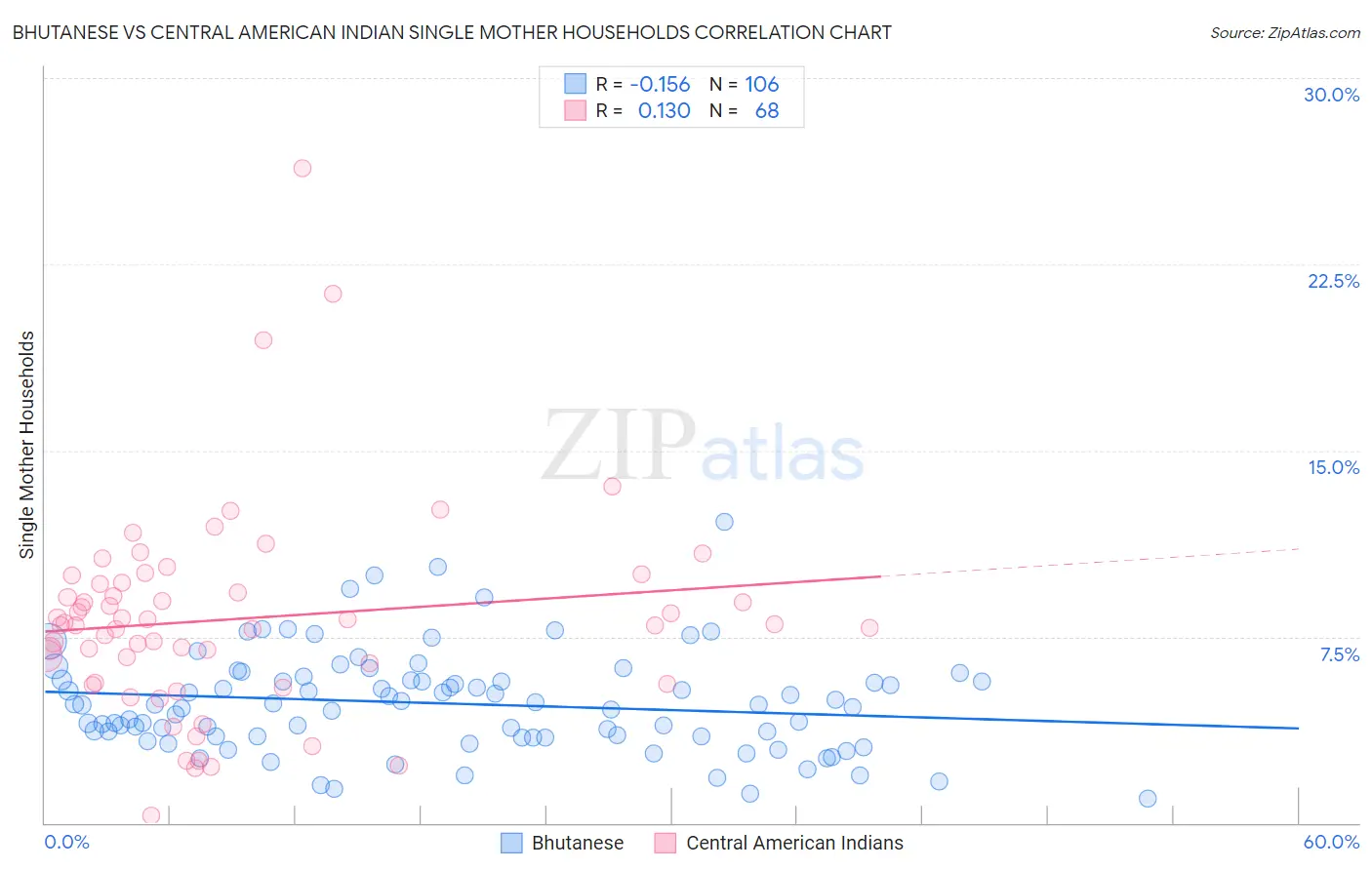 Bhutanese vs Central American Indian Single Mother Households