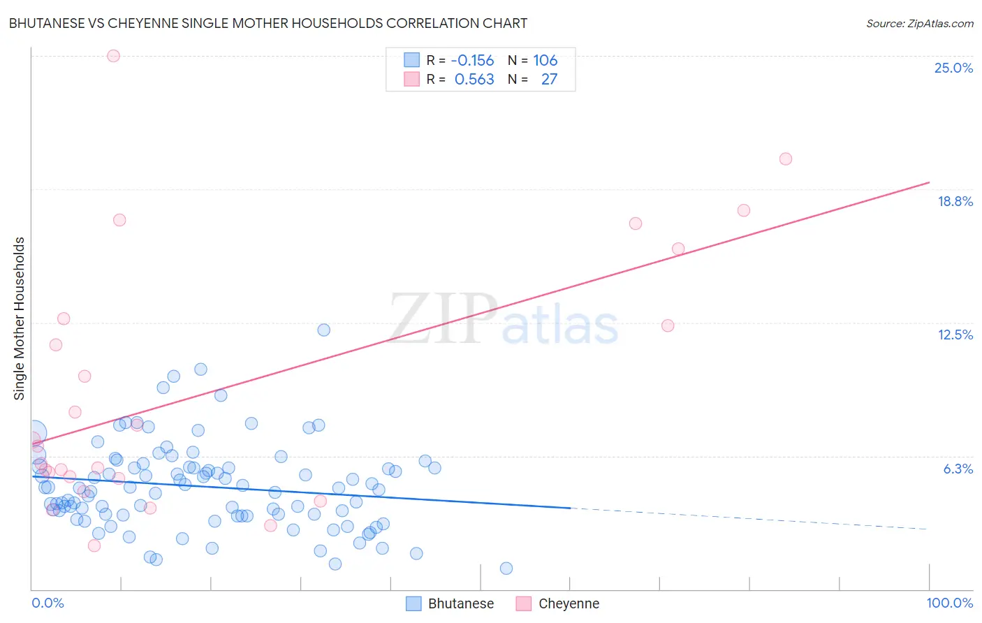 Bhutanese vs Cheyenne Single Mother Households