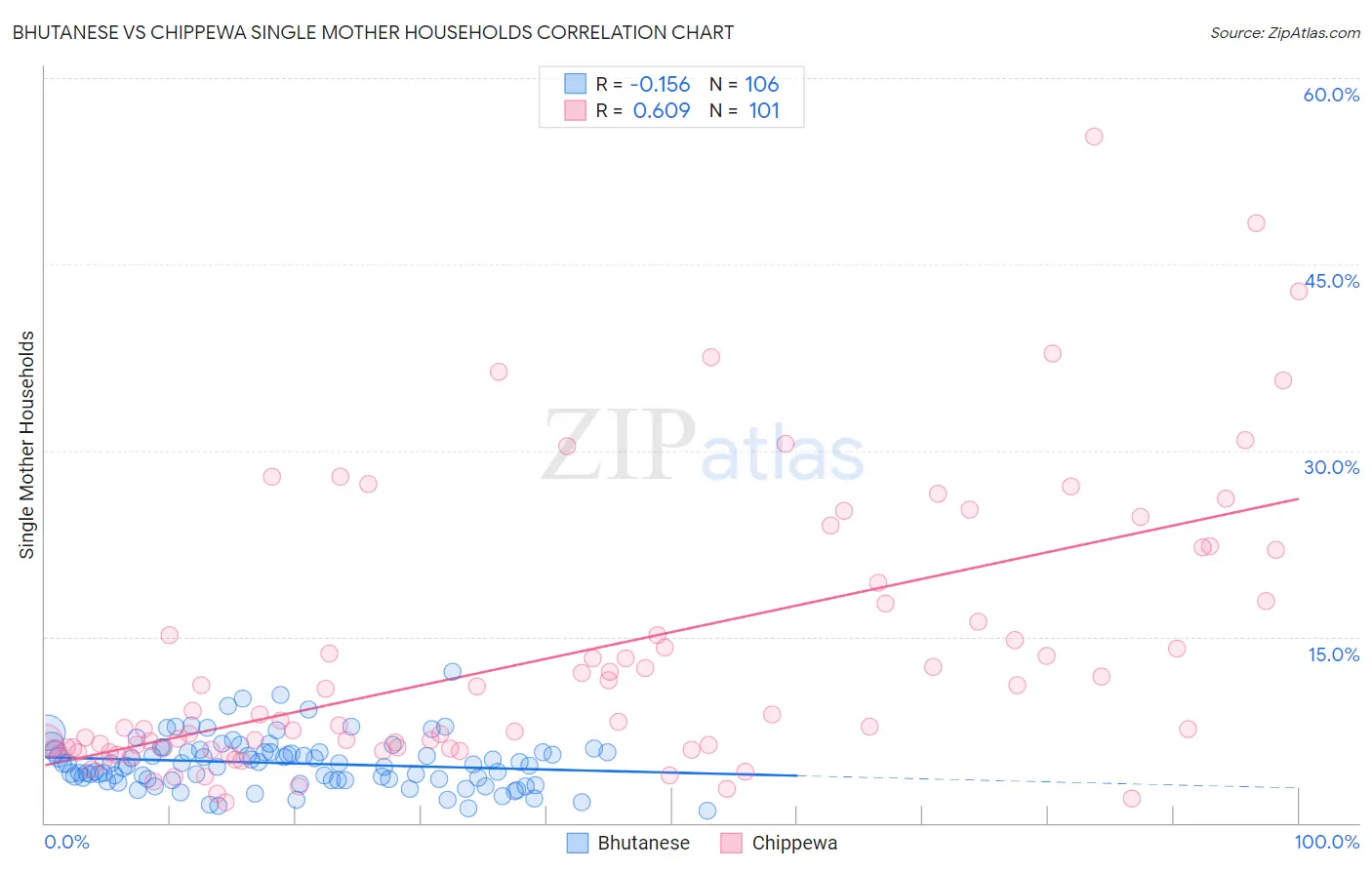 Bhutanese vs Chippewa Single Mother Households