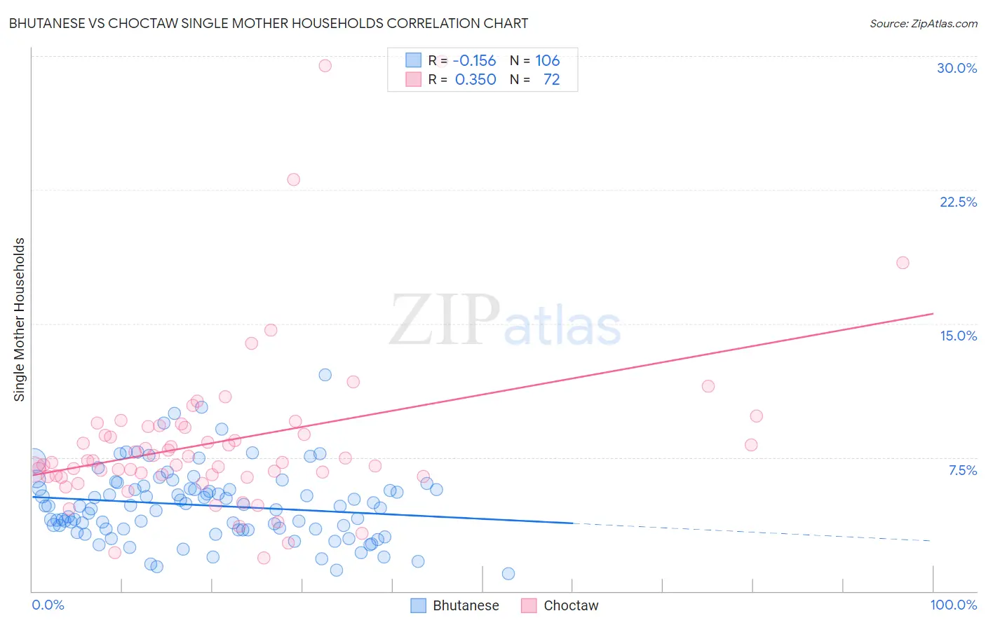 Bhutanese vs Choctaw Single Mother Households