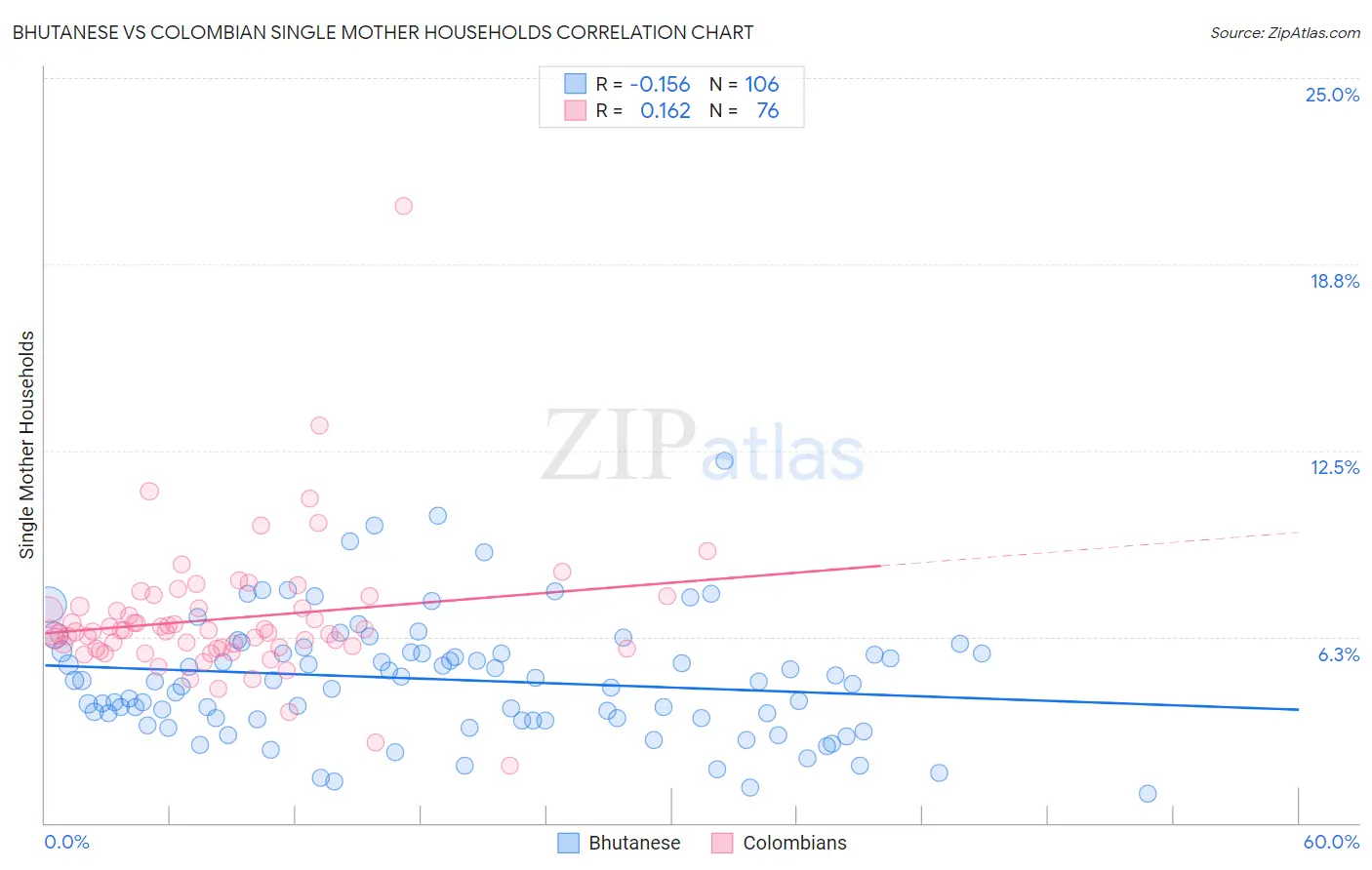 Bhutanese vs Colombian Single Mother Households