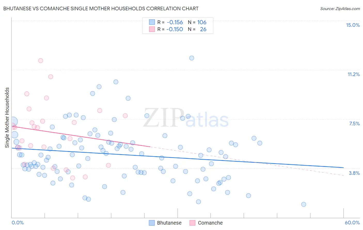 Bhutanese vs Comanche Single Mother Households