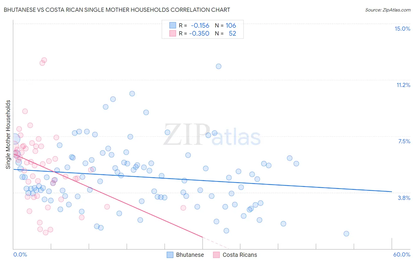 Bhutanese vs Costa Rican Single Mother Households