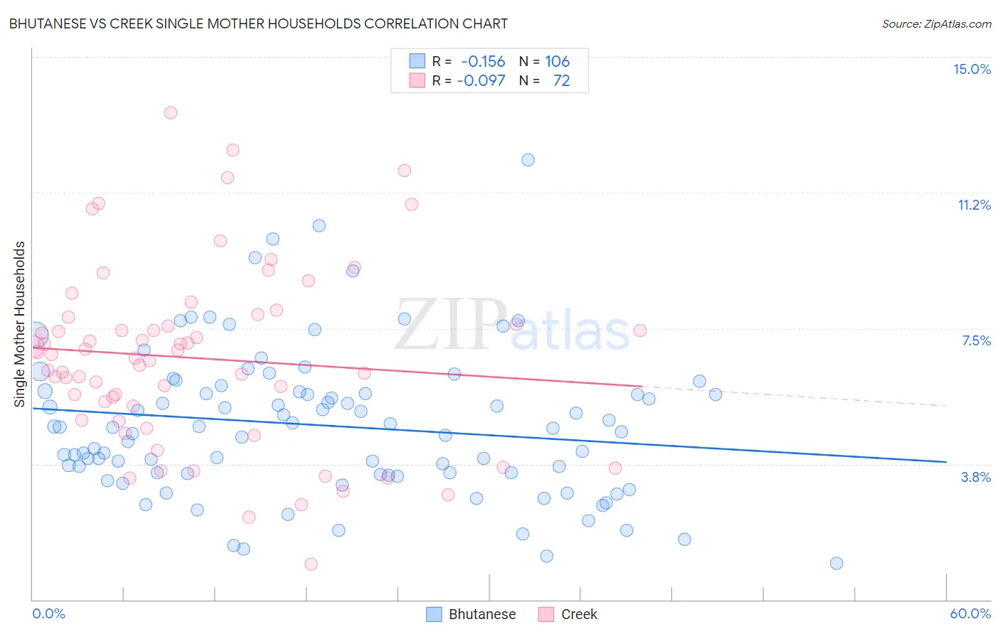Bhutanese vs Creek Single Mother Households