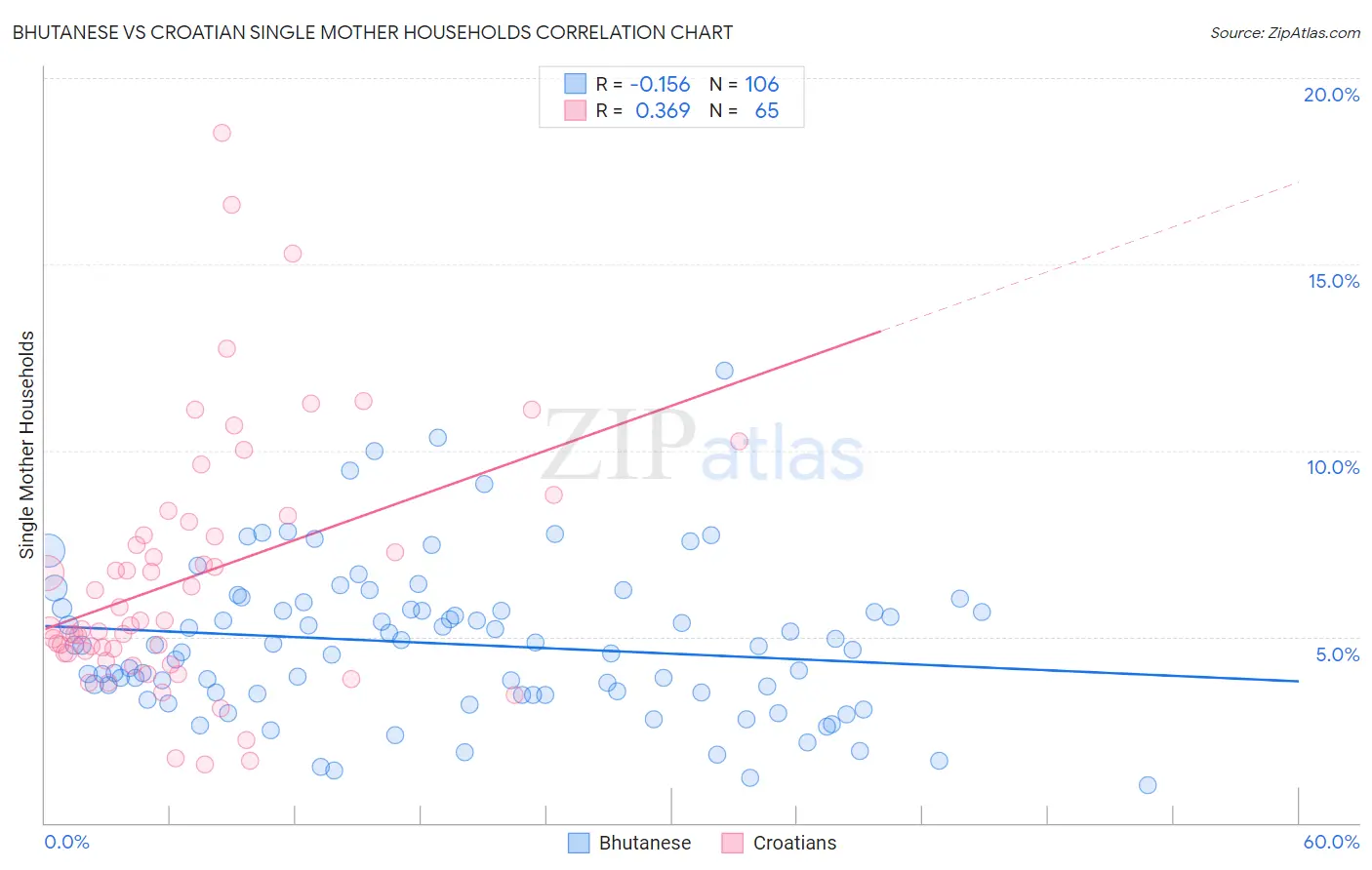 Bhutanese vs Croatian Single Mother Households