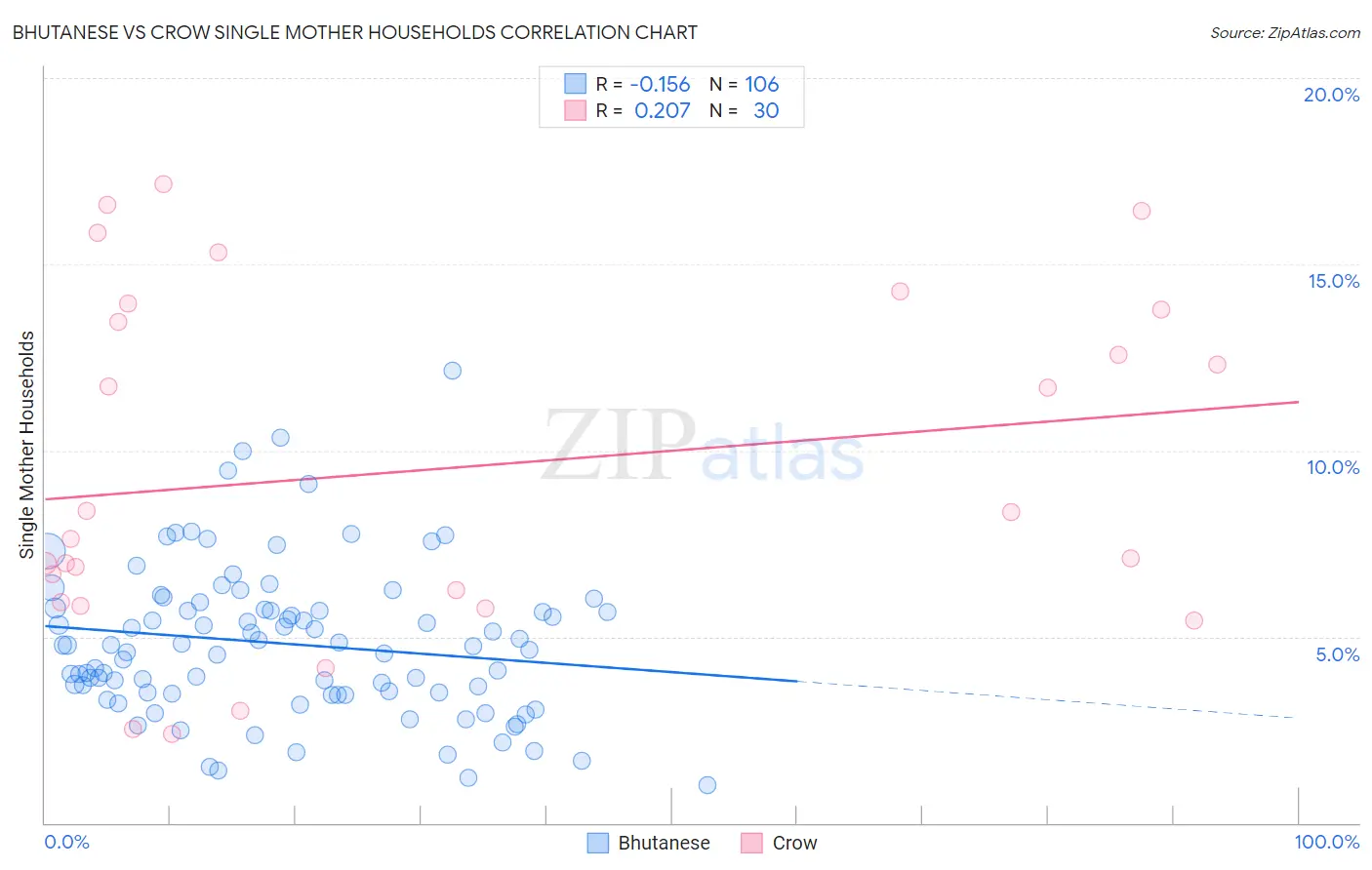 Bhutanese vs Crow Single Mother Households