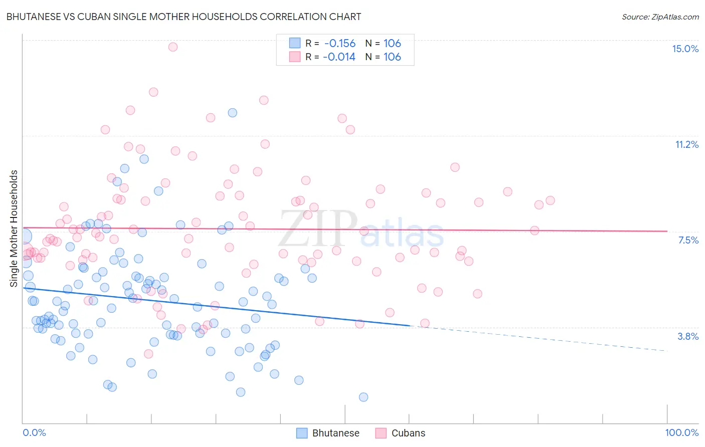 Bhutanese vs Cuban Single Mother Households