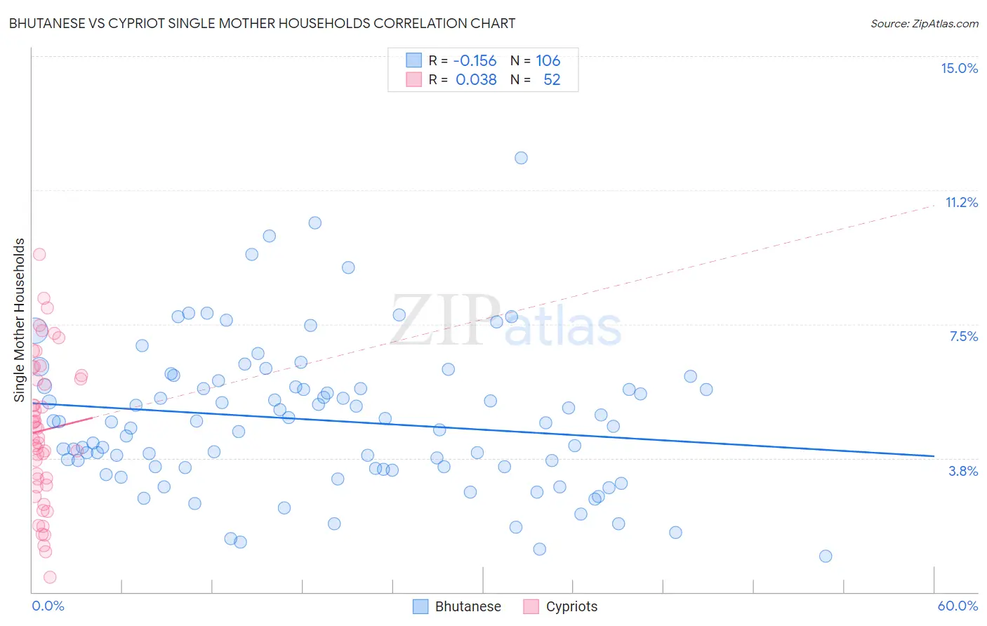 Bhutanese vs Cypriot Single Mother Households