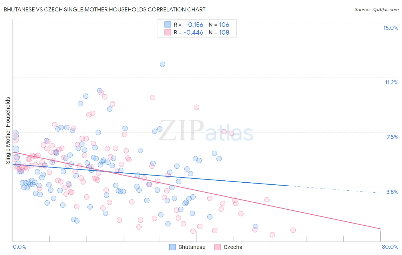 Bhutanese vs Czech Single Mother Households