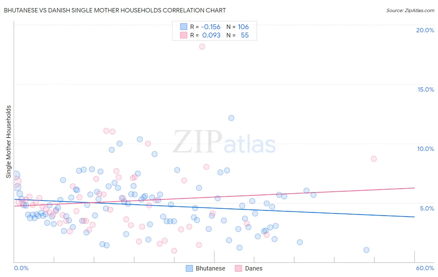 Bhutanese vs Danish Single Mother Households