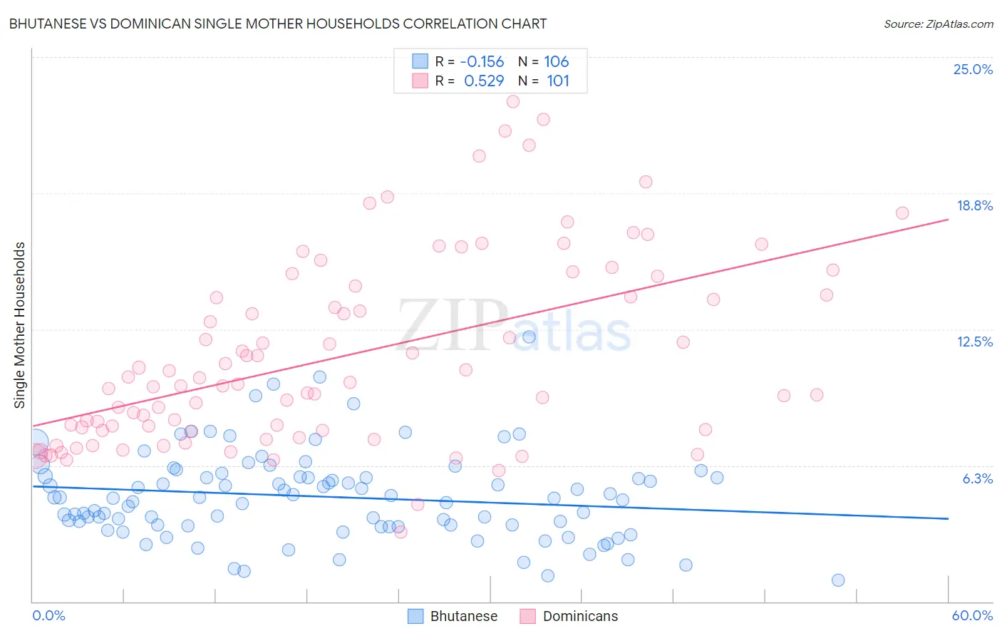 Bhutanese vs Dominican Single Mother Households