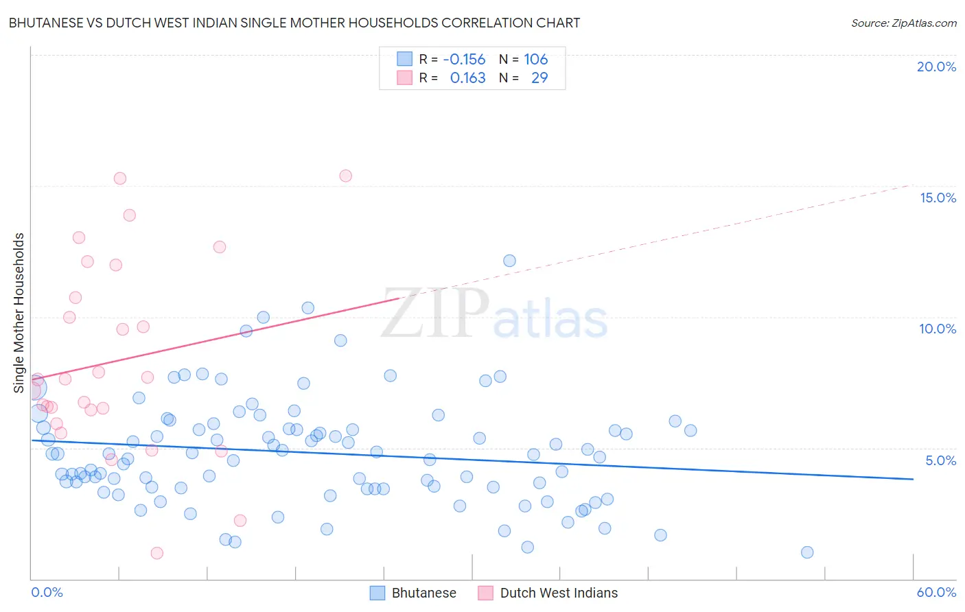 Bhutanese vs Dutch West Indian Single Mother Households