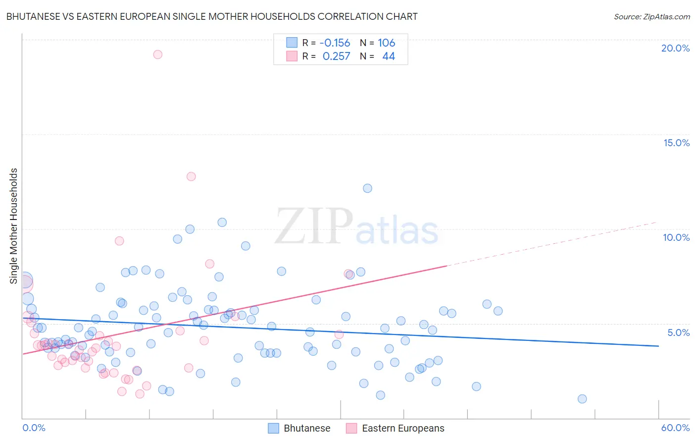 Bhutanese vs Eastern European Single Mother Households