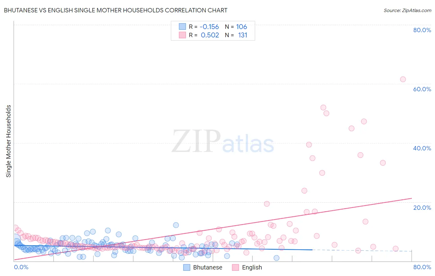 Bhutanese vs English Single Mother Households