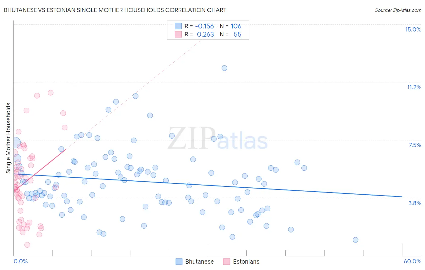 Bhutanese vs Estonian Single Mother Households