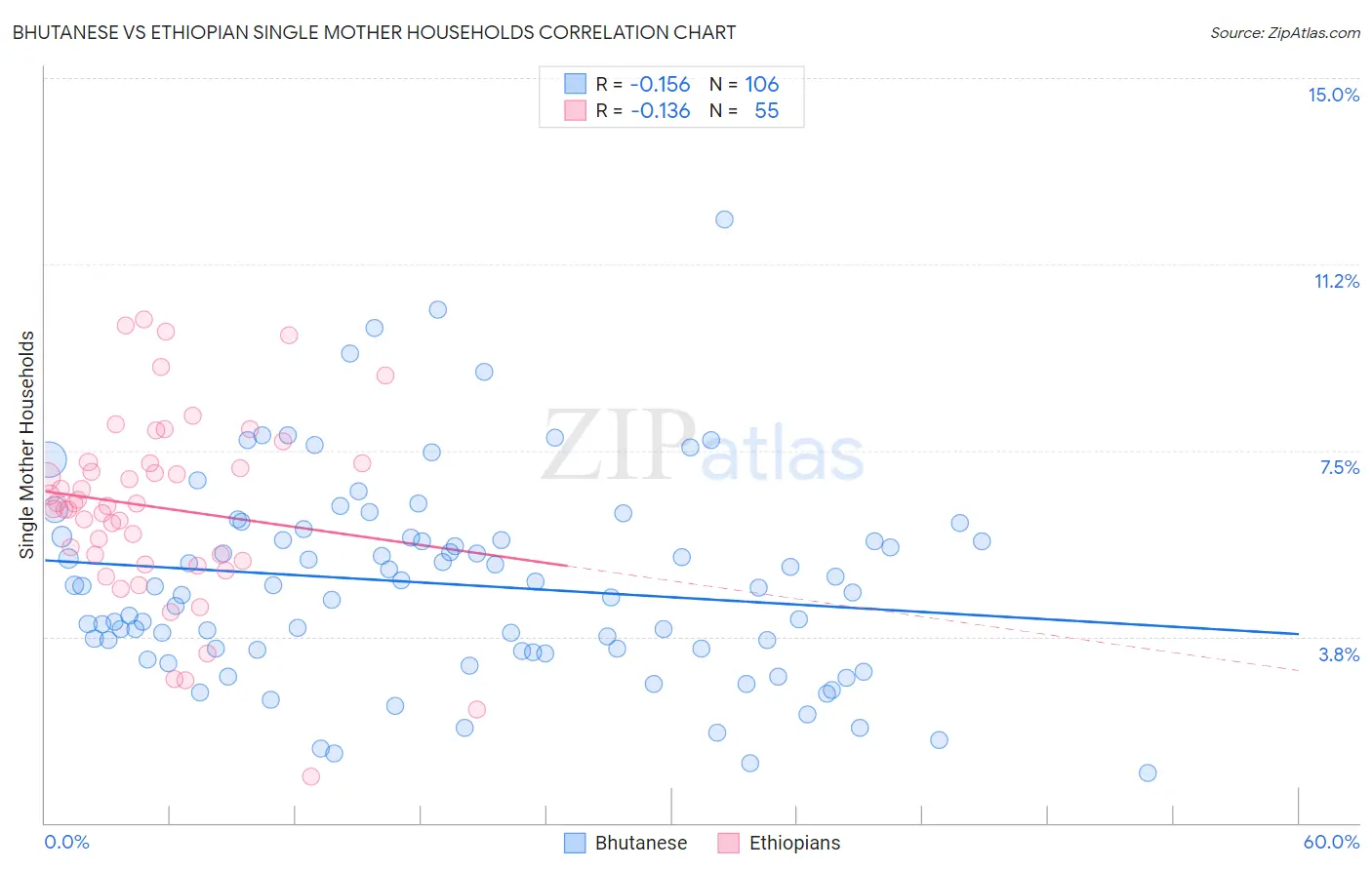 Bhutanese vs Ethiopian Single Mother Households