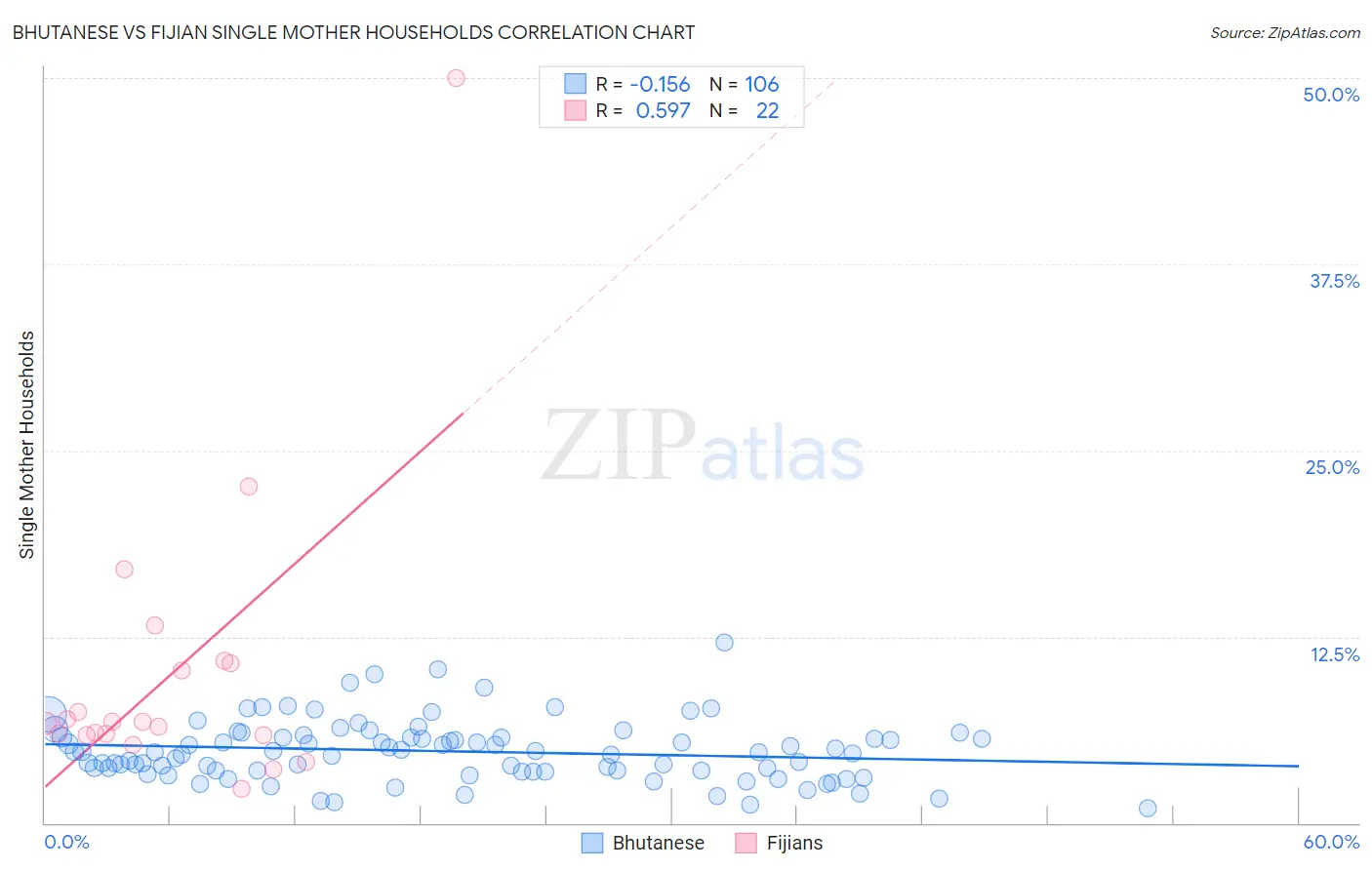 Bhutanese vs Fijian Single Mother Households