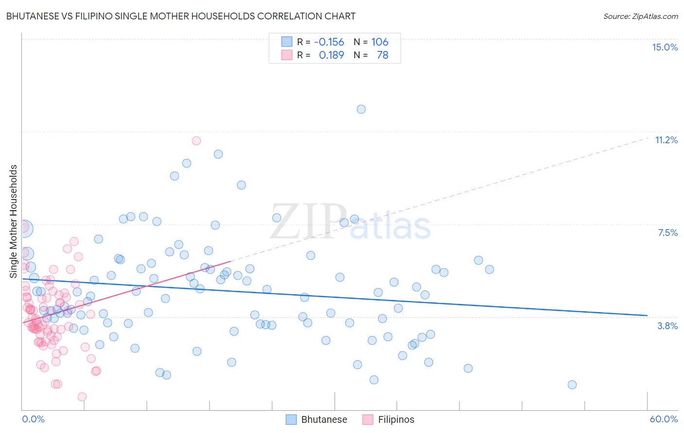 Bhutanese vs Filipino Single Mother Households