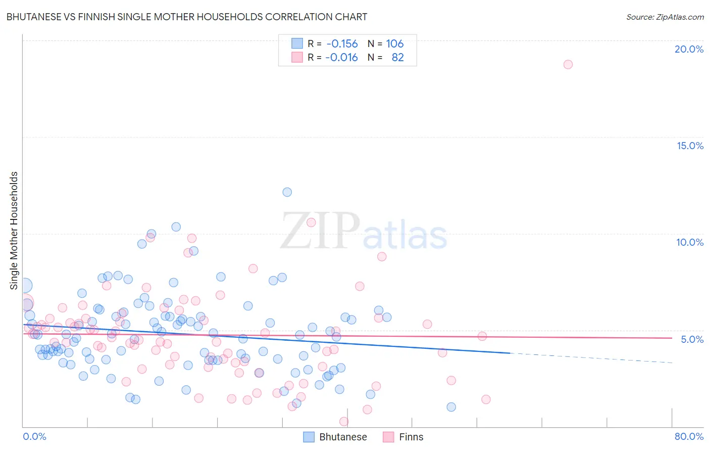 Bhutanese vs Finnish Single Mother Households