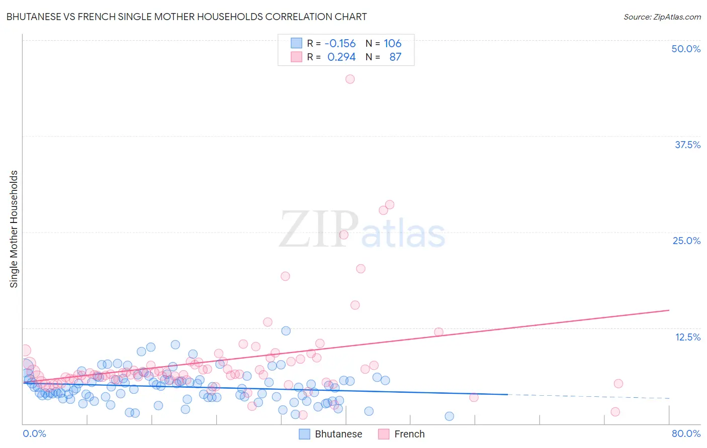 Bhutanese vs French Single Mother Households