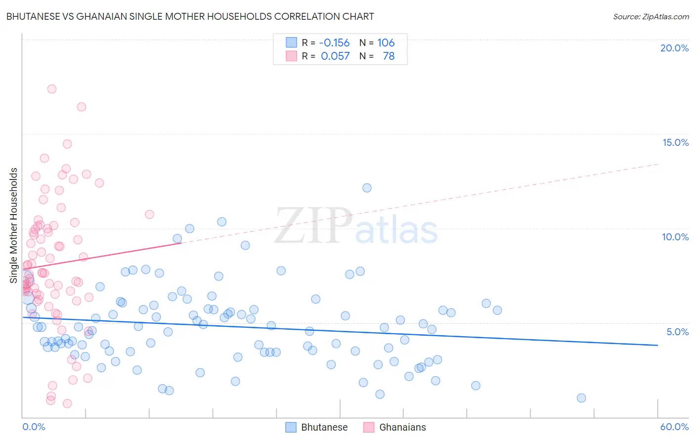 Bhutanese vs Ghanaian Single Mother Households