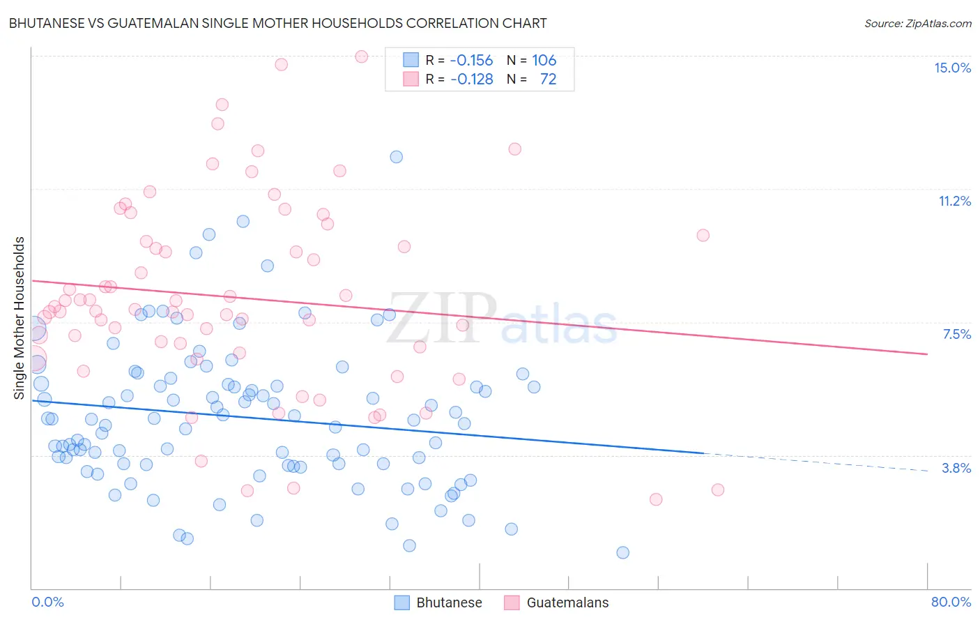 Bhutanese vs Guatemalan Single Mother Households