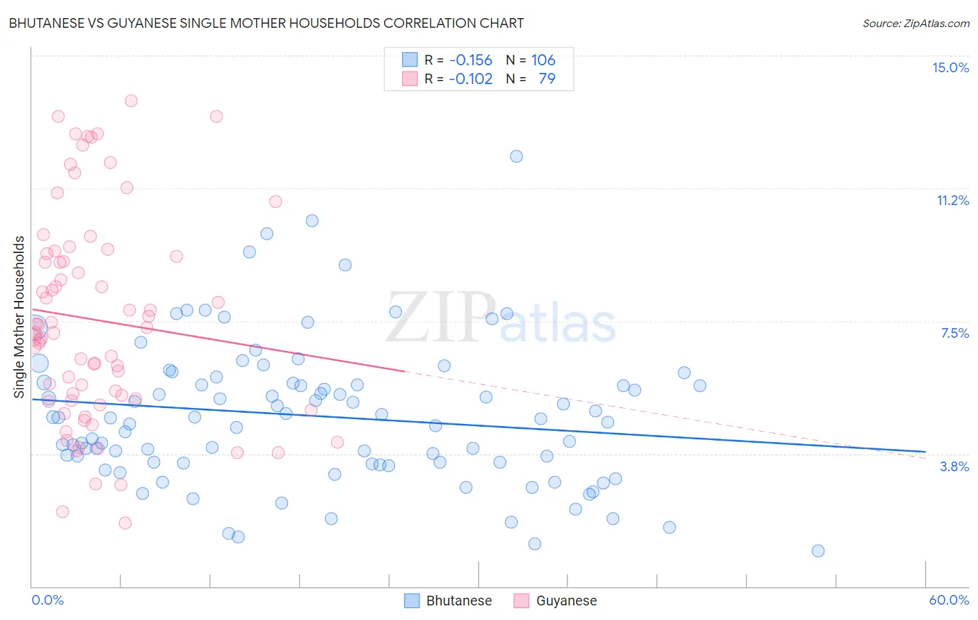 Bhutanese vs Guyanese Single Mother Households