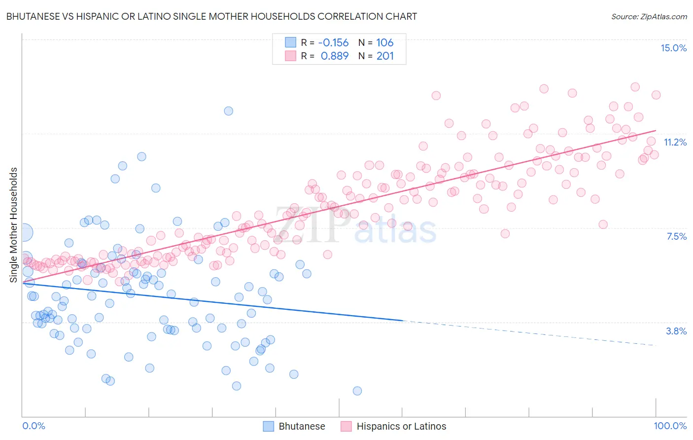 Bhutanese vs Hispanic or Latino Single Mother Households