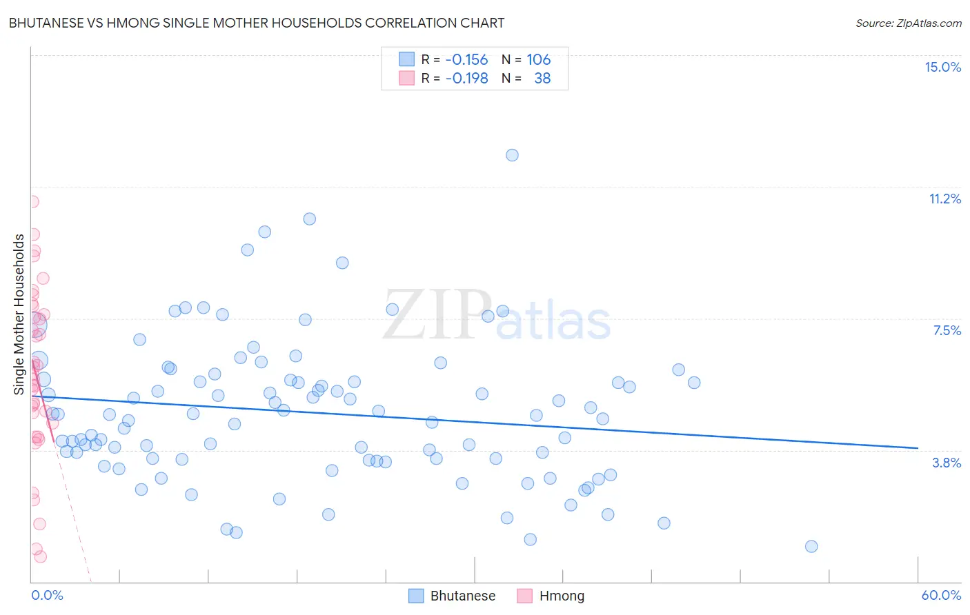 Bhutanese vs Hmong Single Mother Households