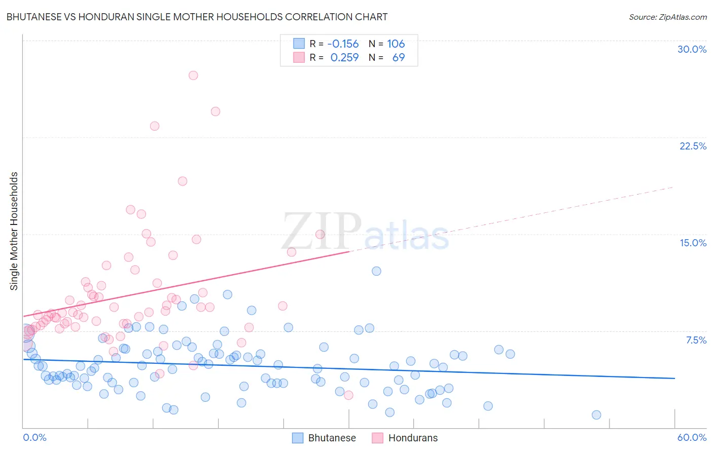 Bhutanese vs Honduran Single Mother Households