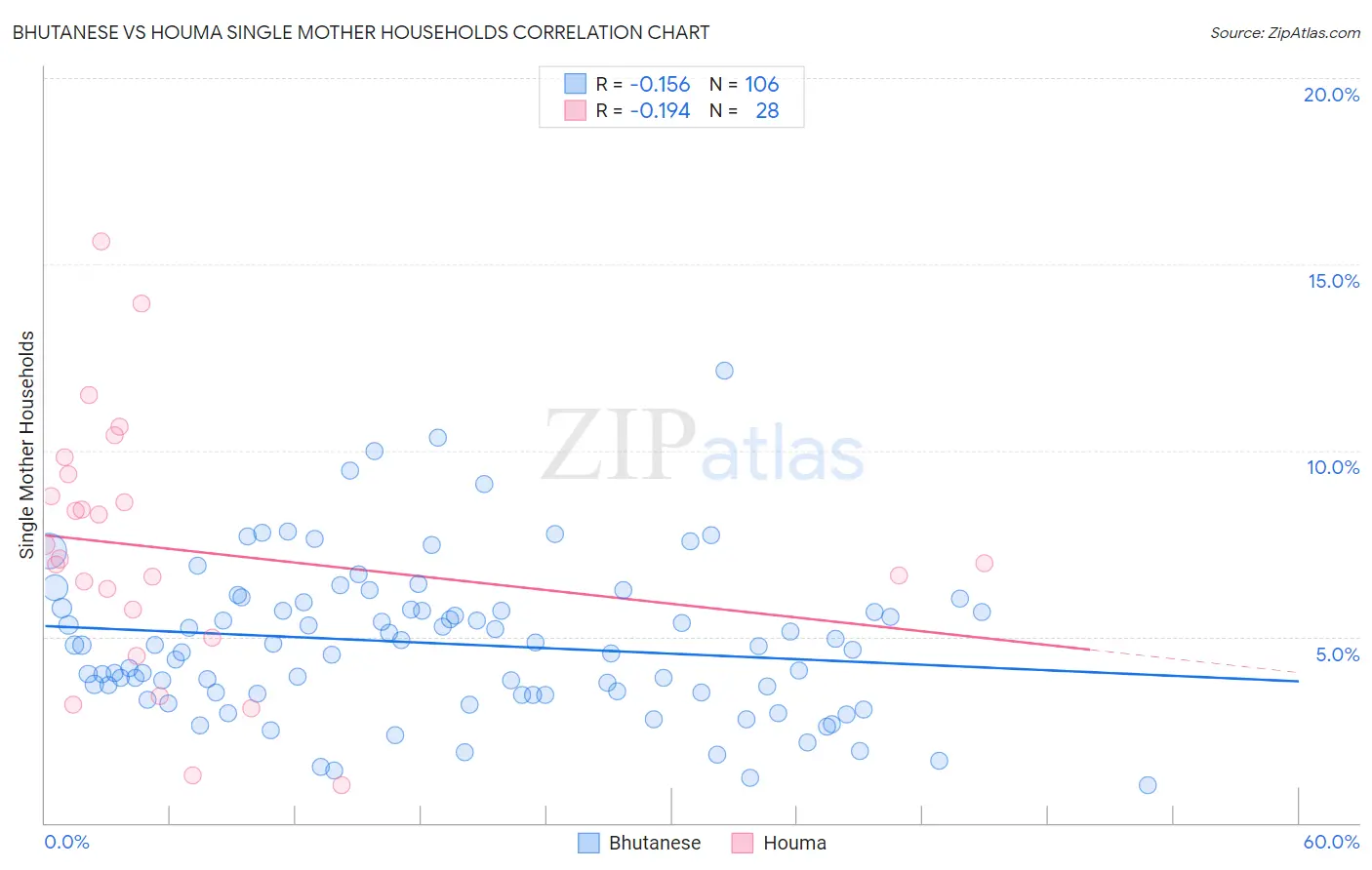 Bhutanese vs Houma Single Mother Households