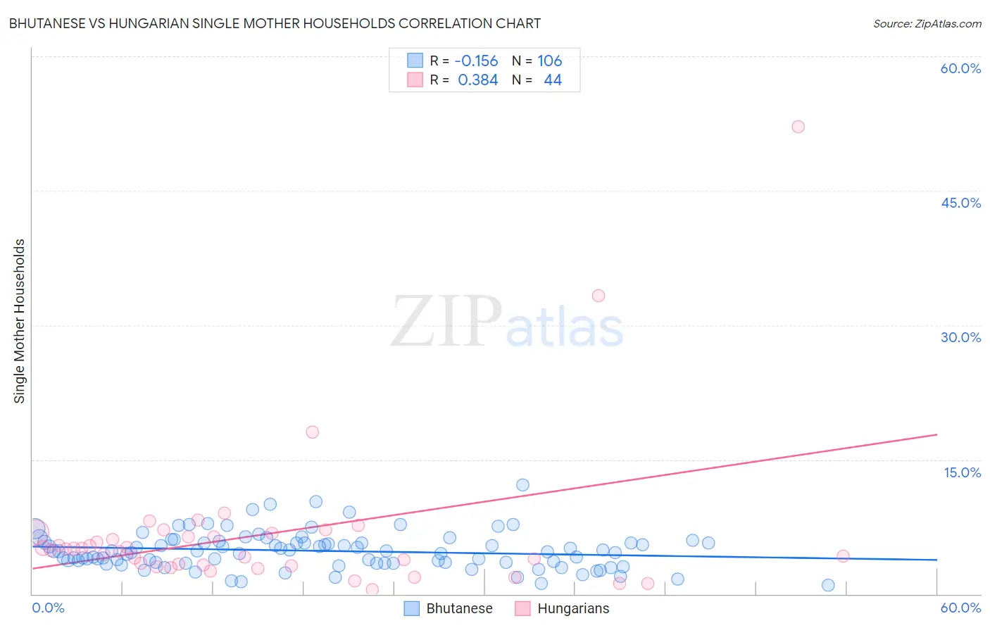 Bhutanese vs Hungarian Single Mother Households