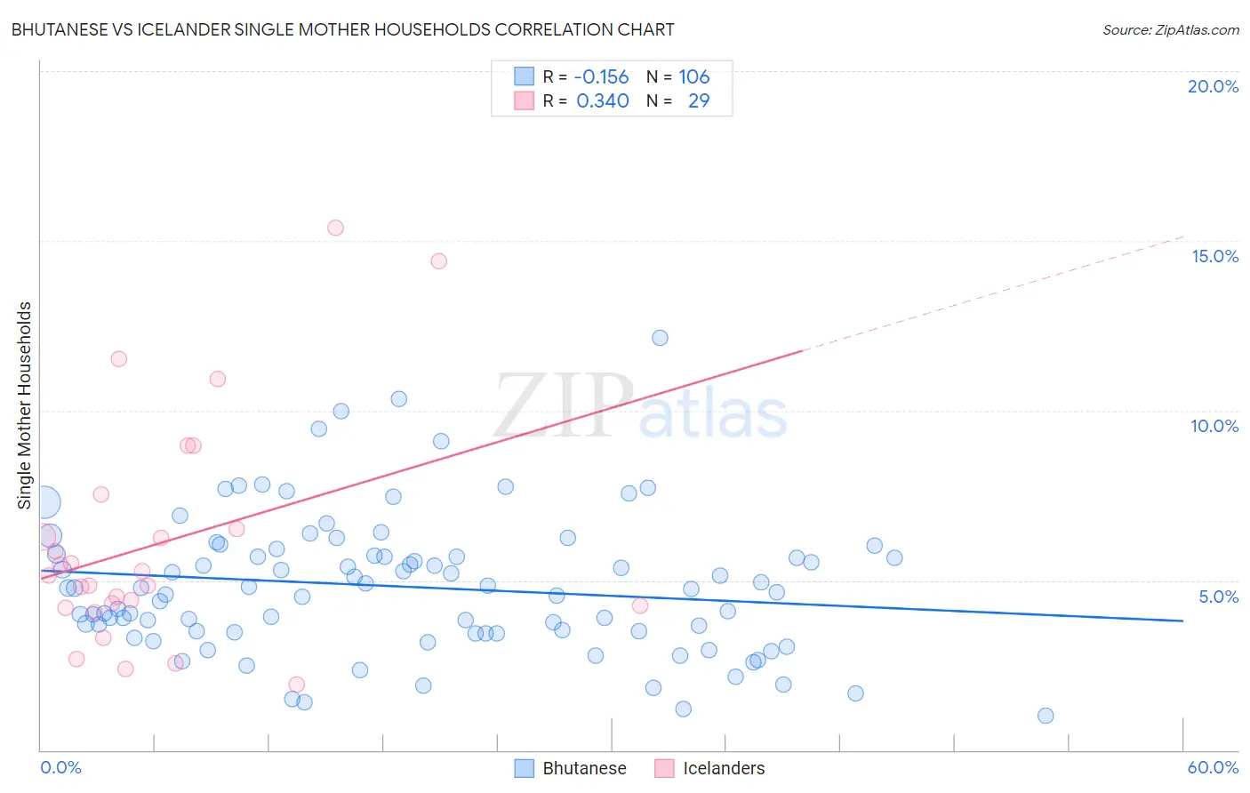 Bhutanese vs Icelander Single Mother Households