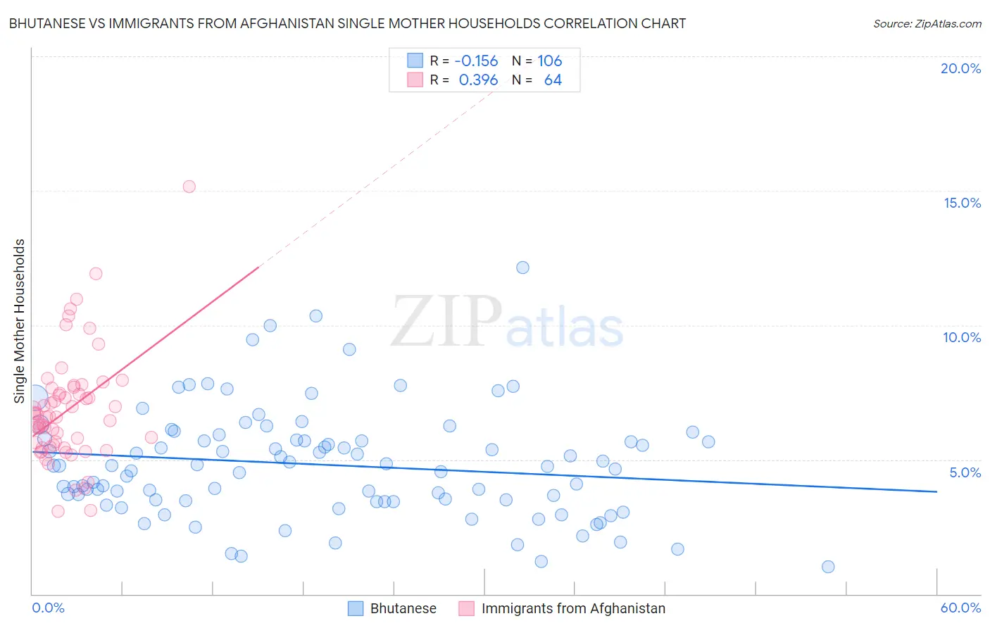 Bhutanese vs Immigrants from Afghanistan Single Mother Households