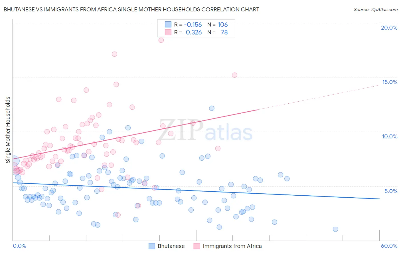 Bhutanese vs Immigrants from Africa Single Mother Households