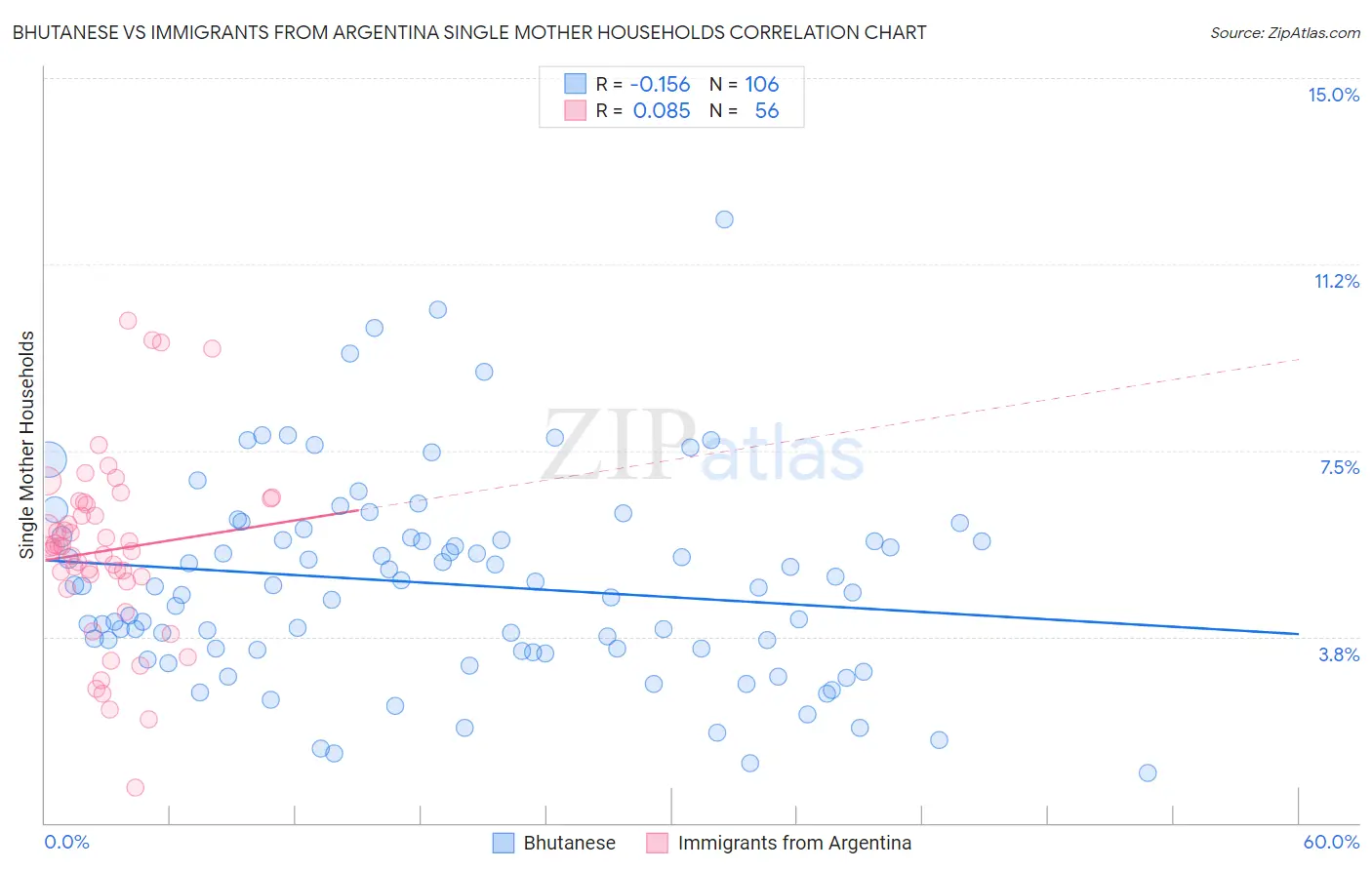 Bhutanese vs Immigrants from Argentina Single Mother Households