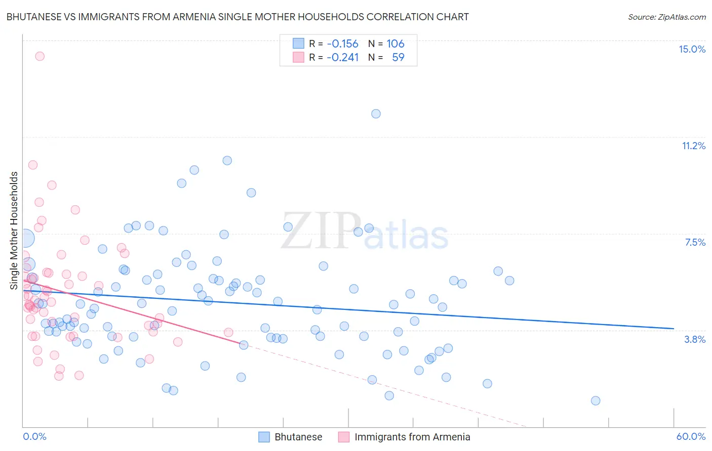 Bhutanese vs Immigrants from Armenia Single Mother Households