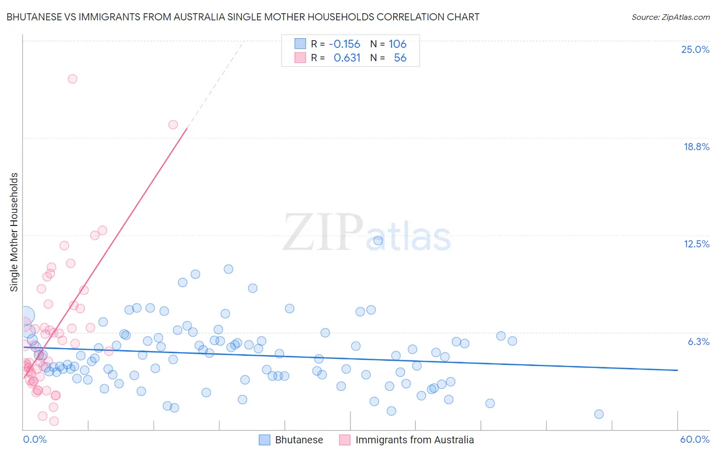 Bhutanese vs Immigrants from Australia Single Mother Households