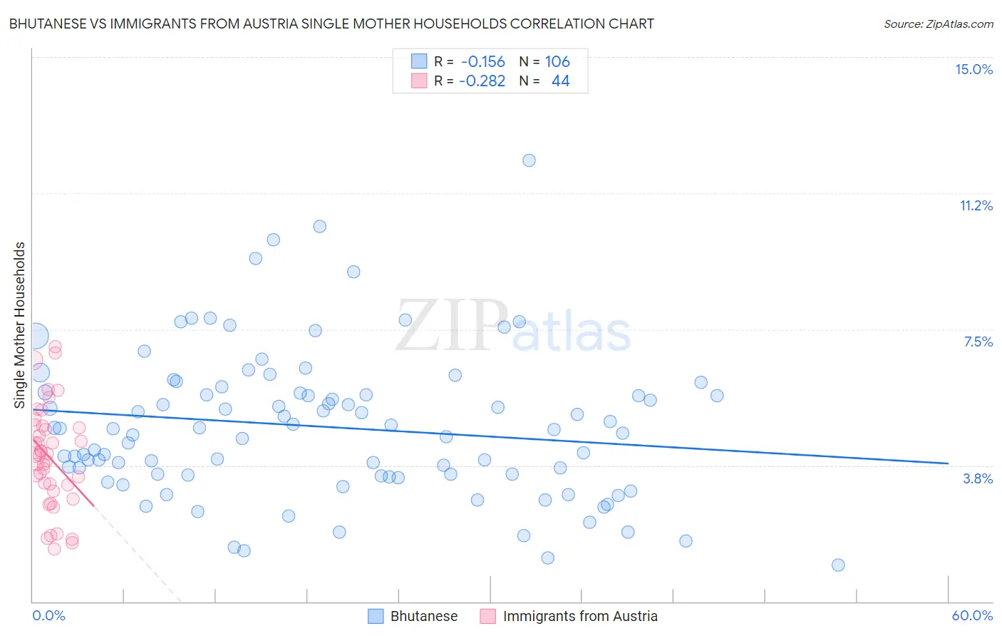 Bhutanese vs Immigrants from Austria Single Mother Households