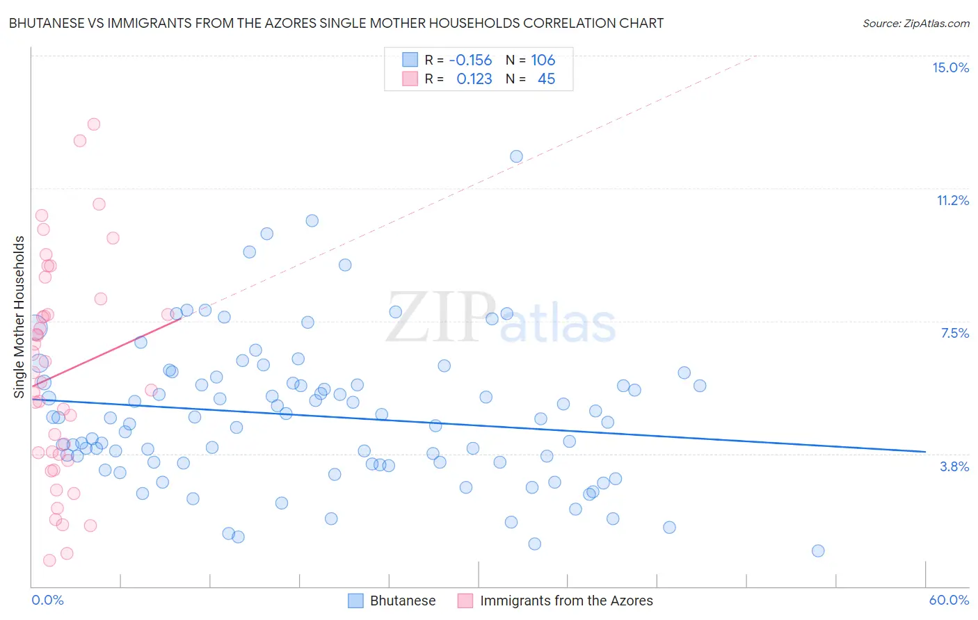 Bhutanese vs Immigrants from the Azores Single Mother Households