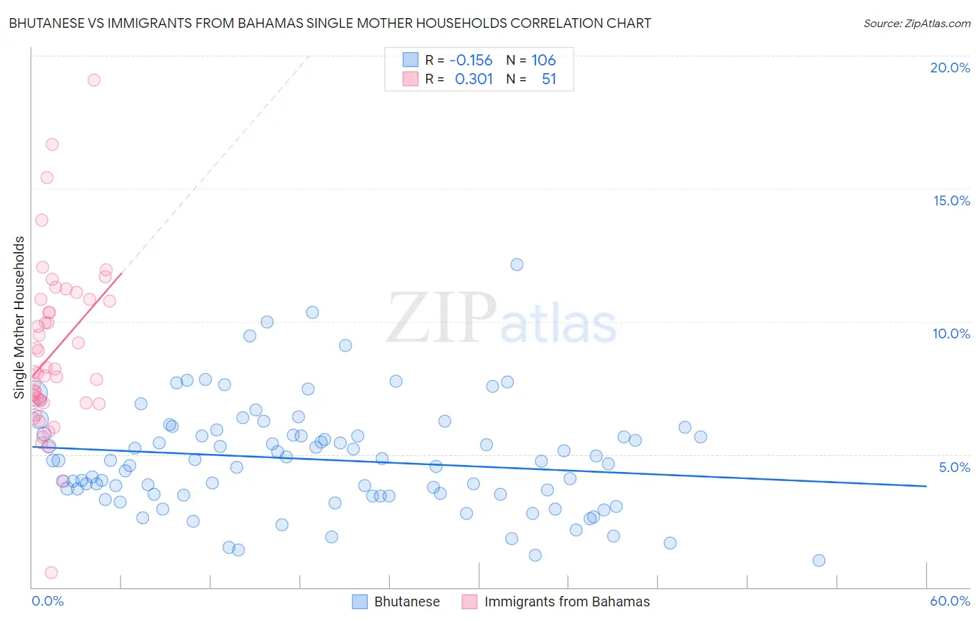 Bhutanese vs Immigrants from Bahamas Single Mother Households