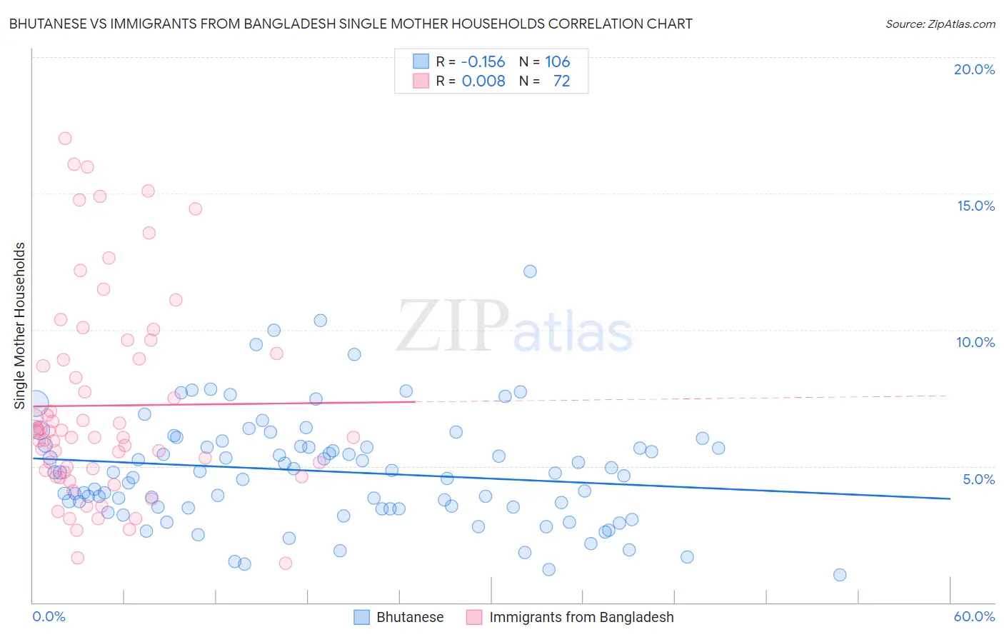 Bhutanese vs Immigrants from Bangladesh Single Mother Households