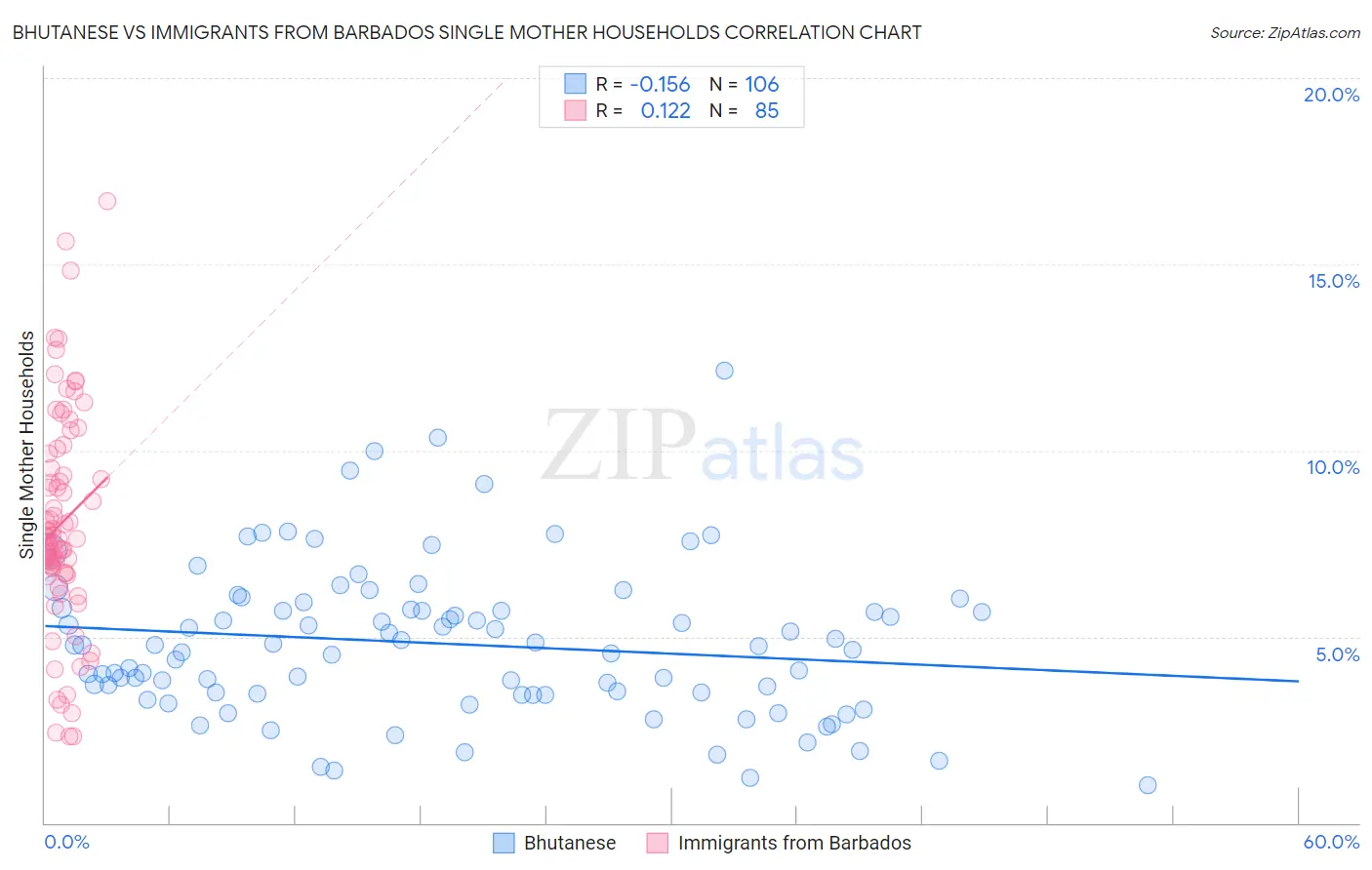 Bhutanese vs Immigrants from Barbados Single Mother Households