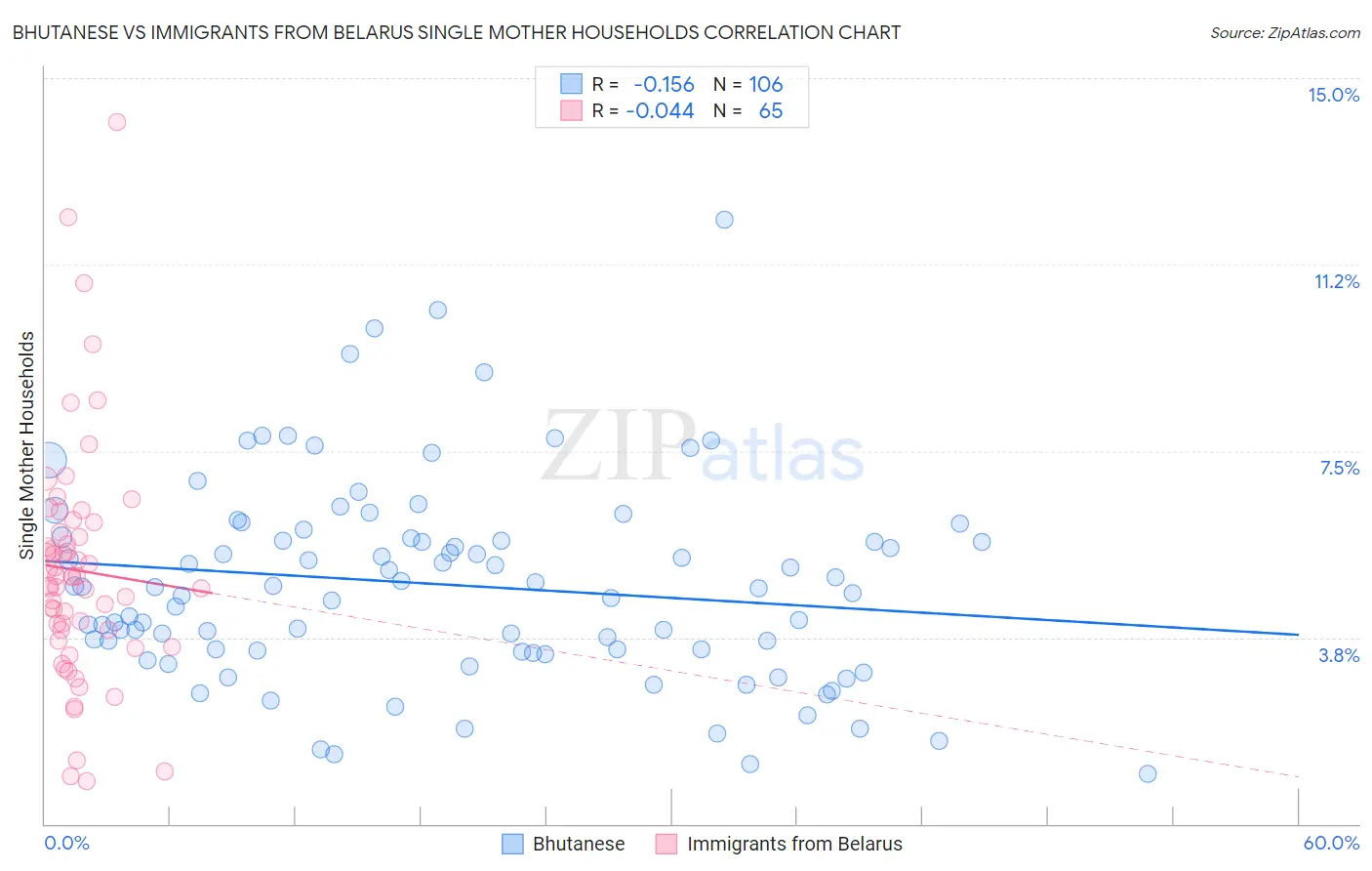 Bhutanese vs Immigrants from Belarus Single Mother Households