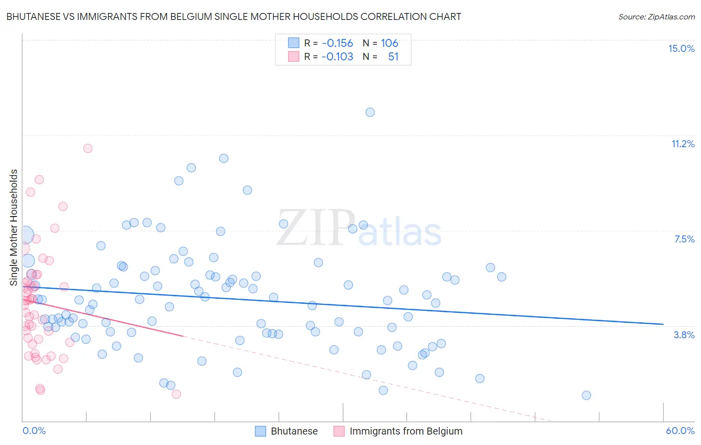 Bhutanese vs Immigrants from Belgium Single Mother Households