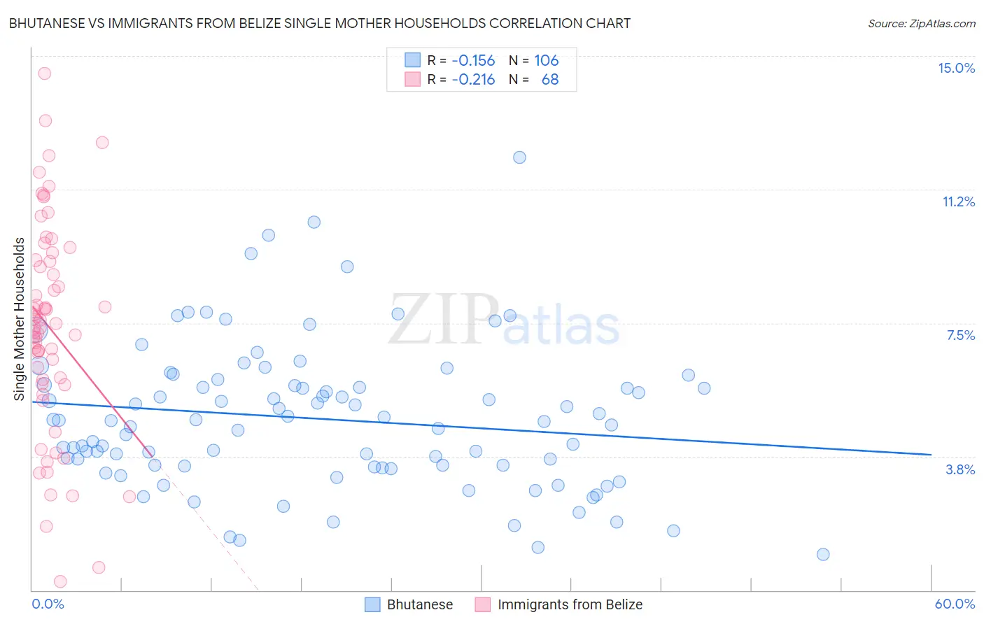 Bhutanese vs Immigrants from Belize Single Mother Households