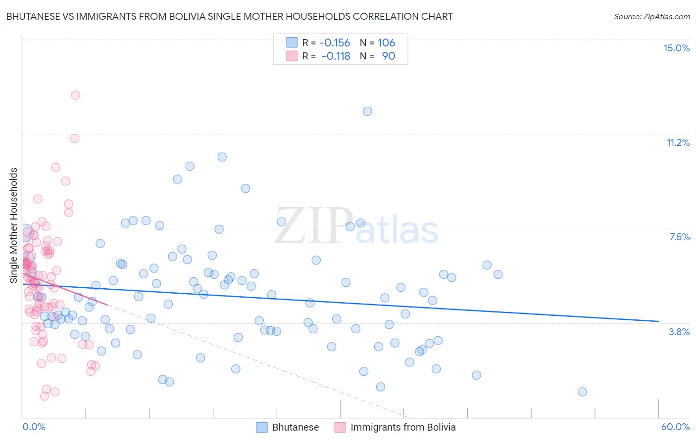 Bhutanese vs Immigrants from Bolivia Single Mother Households