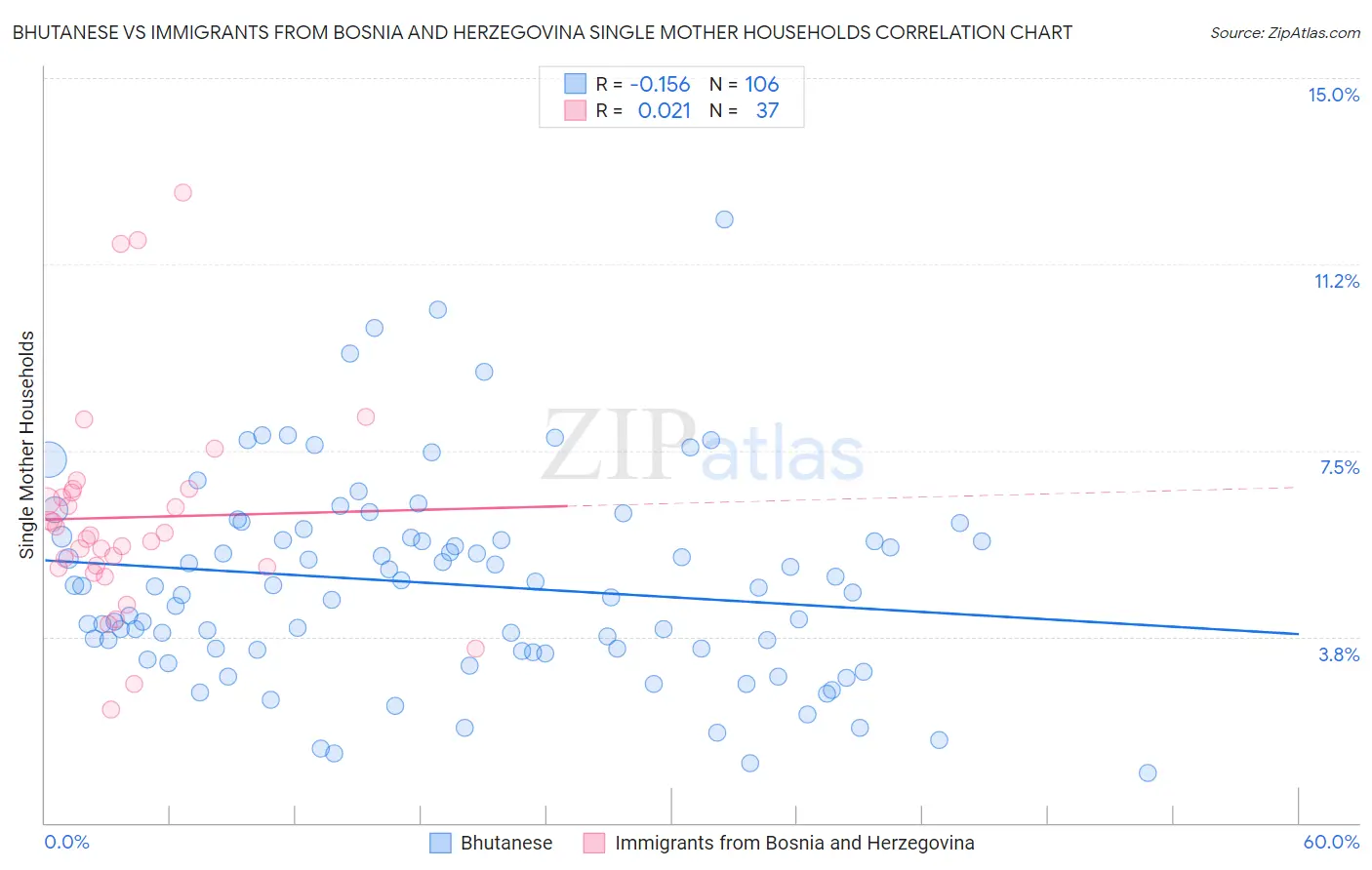 Bhutanese vs Immigrants from Bosnia and Herzegovina Single Mother Households