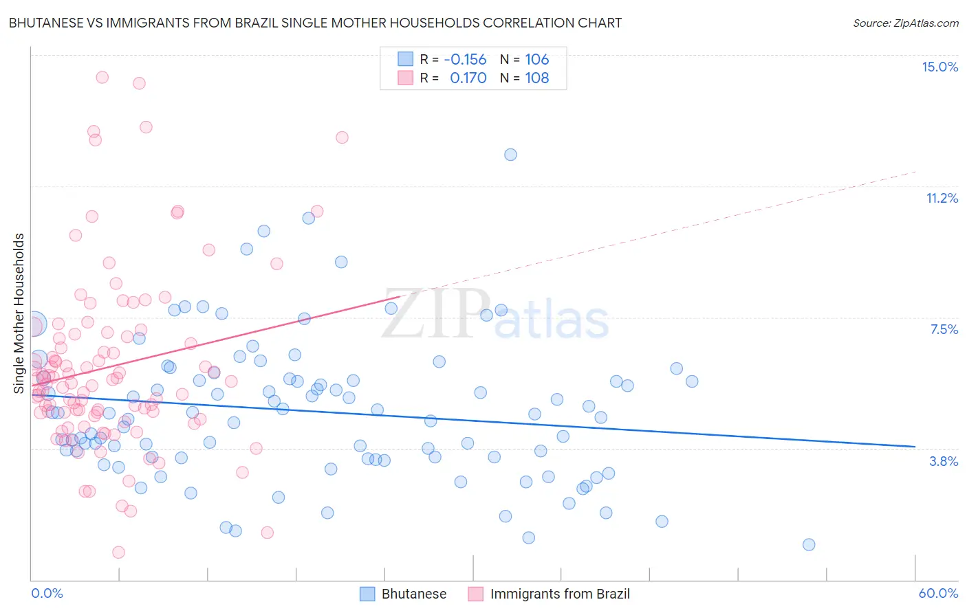 Bhutanese vs Immigrants from Brazil Single Mother Households