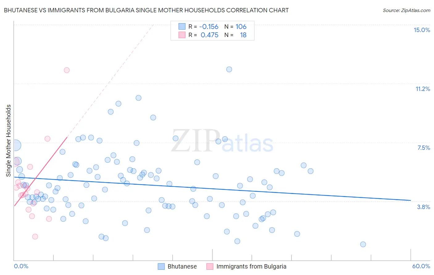 Bhutanese vs Immigrants from Bulgaria Single Mother Households